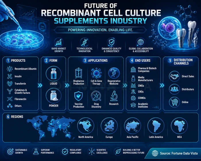 Recombinant Cell Culture Supplements Market Surges as Gene Therapy Pipelines Expand and Trade Pressures Mount