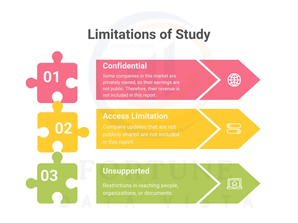 Limitations of Study