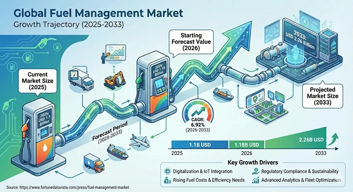 Fuel Management Market Revenue to Attain USD 2.26 Billion by 2033