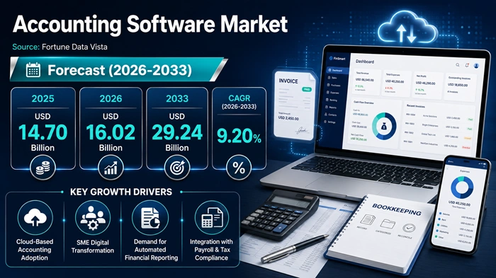 Accounting Software Market Size to Hit USD 29.24 Billion by 2033 Accounting Software Market Size to Hit USD 29.24 Billion by 2033