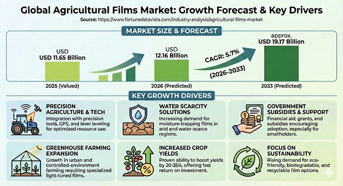 Agricultural Films Market Size to Hit USD 19.17 Billion by 2033