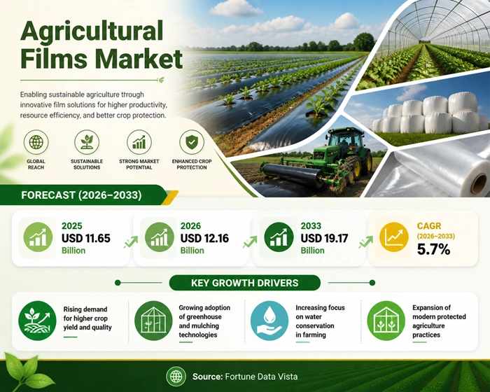 Agricultural Films Market Size to Hit USD 19.17 Billion by 2033 Agricultural Films Market Size to Hit USD 19.17 Billion by 2033