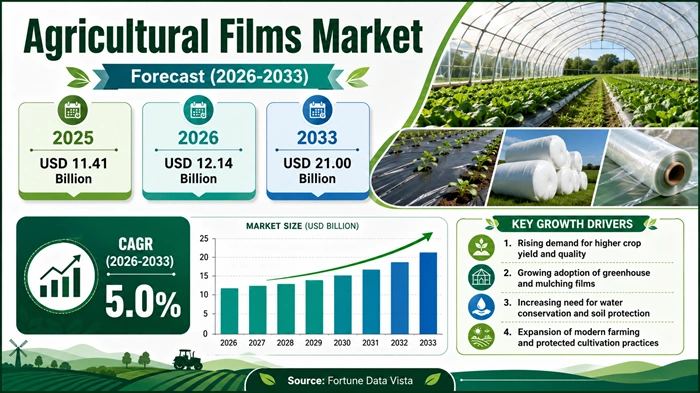 Agricultural Films Market Size to Hit USD 21.00 Billion by 2033 Agricultural Films Market Size to Hit USD 21.00 Billion by 2033
