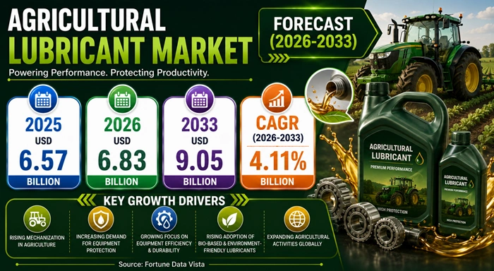 Agricultural Lubricant Market Size to Hit USD 9.05 Billion by 2033 Agricultural Lubricant Market Size to Hit USD 9.05 Billion by 2033