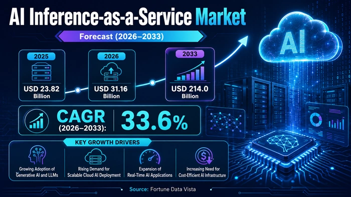 AI Inference-as-a-Service Market Size to Hit USD 214.0 Billion by 2033 AI Inference-as-a-Service Market Size to Hit USD 214.0 Billion by 2033