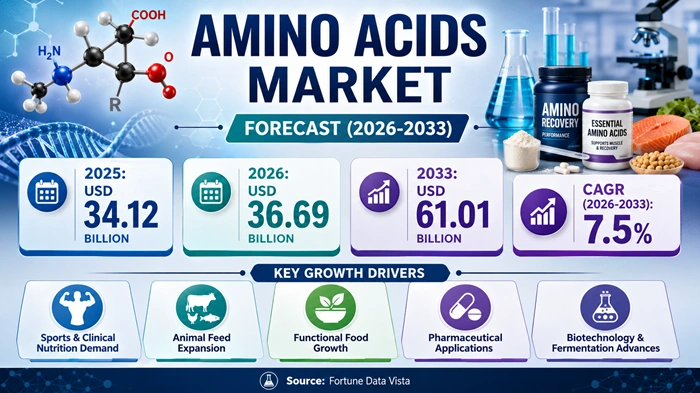 Amino Acids Market Size to Hit USD 61.01 Billion by 2033