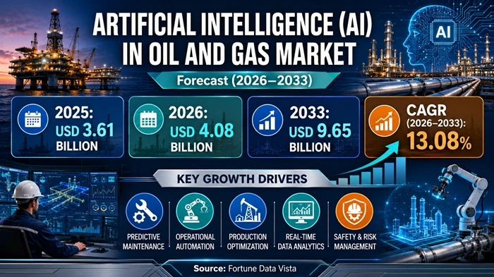 AI in Oil and Gas Market Size to Hit USD 9.65 Billion by 2033 AI in Oil and Gas Market Size to Hit USD 9.65 Billion by 2033