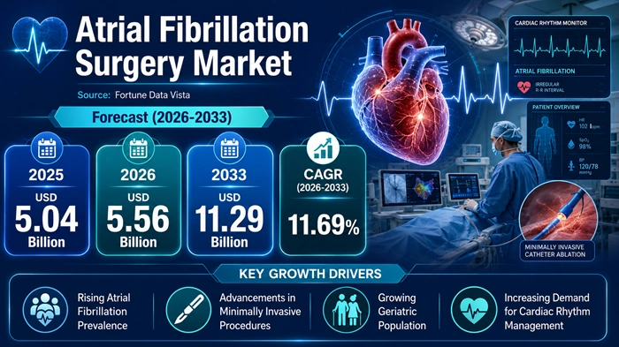 Atrial Fibrillation Surgery Market Size to Hit USD 11.29 Billion by 2033 Atrial Fibrillation Surgery Market Size to Hit USD 11.29 Billion by 2033