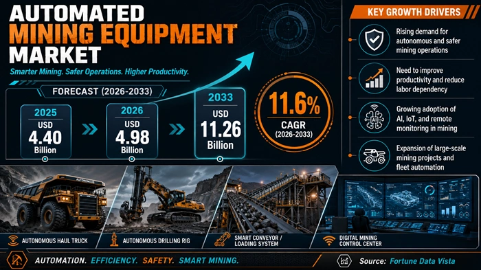 Automated Mining Equipment Market Size to Hit USD 11.26 Billion by 2033