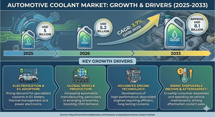Automotive Coolant Market Size to Hit USD 8.1 Billion by 2033