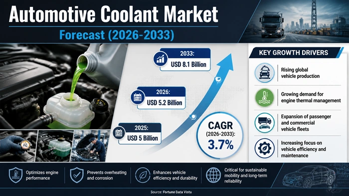 Automotive Coolant Market Size to Hit USD 8.1 Billion by 2033 Automotive Coolant Market Size to Hit USD 8.1 Billion by 2033