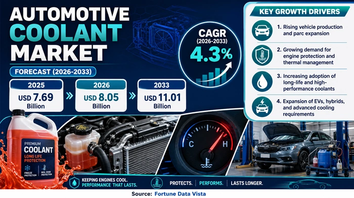 Automotive Coolant Market Size to Hit USD 11.01 Billion by 2033
