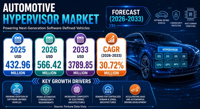 Automotive Hypervisor Market Size to Hit USD 3789.85 Million by 2033 Automotive Hypervisor Market Size to Hit USD 3789.85 Million by 2033
