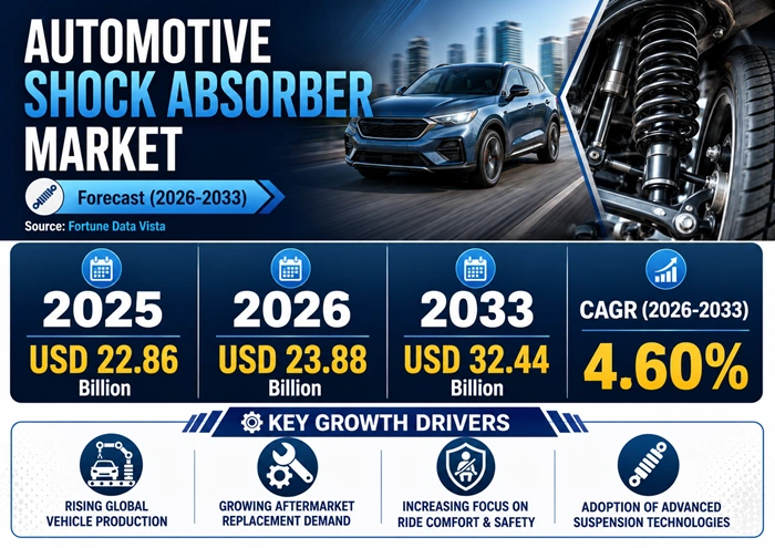 Automotive Shock Absorber Market Size to Hit USD 32.44 Billion by 2033 Automotive Shock Absorber Market Size to Hit USD 32.44 Billion by 2033