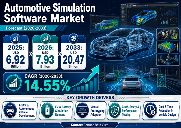 Automotive Simulation Software Market Size to Hit USD 20.47 Billion by 2033 Automotive Simulation Software Market Size to Hit USD 20.47 Billion by 2033