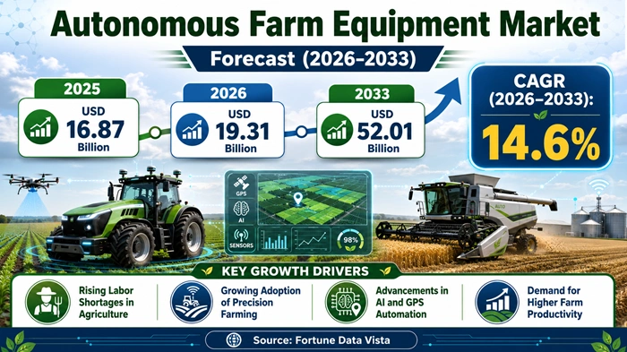 Autonomous Farm Equipment Market Size to Hit USD 52.01 Billion by 2033