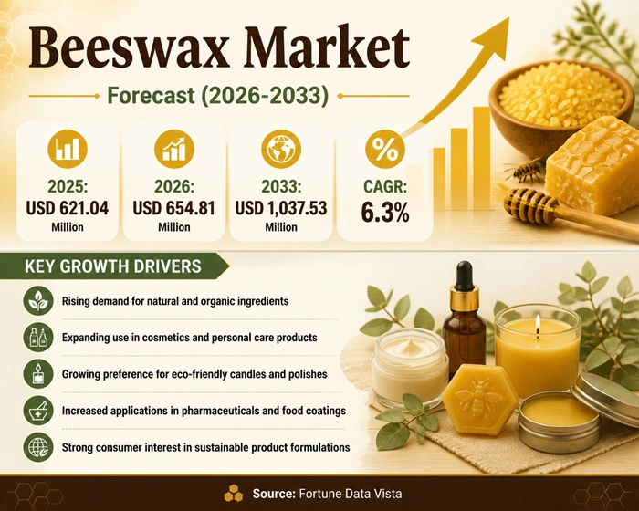 Beeswax Market Size to Hit USD 1,037.53 Million by 2033