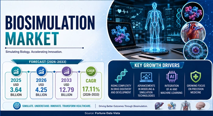 Biosimulation Market Size to Hit USD 12.79 Billion by 2033