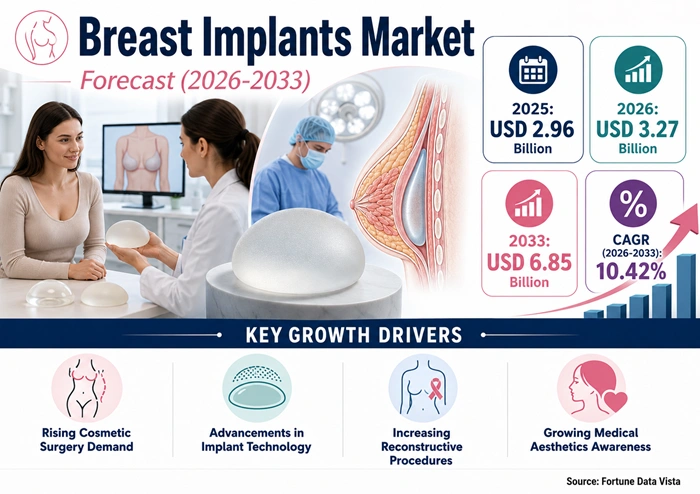 Breast Implants Market Size to Hit USD 6.85 Billion by 2033 Breast Implants Market Size to Hit USD 6.85 Billion by 2033