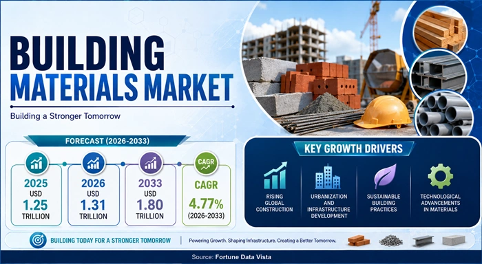 Building Materials Market Size to Hit USD 1.80 Trillion by 2033 Building Materials Market Size to Hit USD 1.80 Trillion by 2033