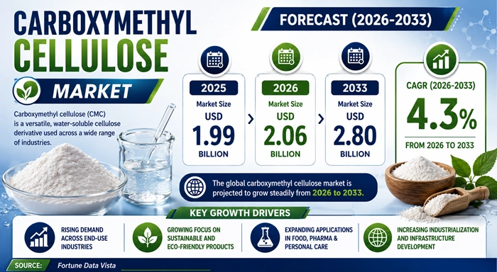 Carboxymethyl Cellulose Market Size to Hit USD 2.80 Billion by 2033 Carboxymethyl Cellulose Market Size to Hit USD 2.80 Billion by 2033