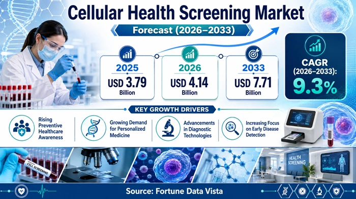 Cellular Health Screening Market Size to Hit USD 7.71 Billion by 2033 Cellular Health Screening Market Size to Hit USD 7.71 Billion by 2033