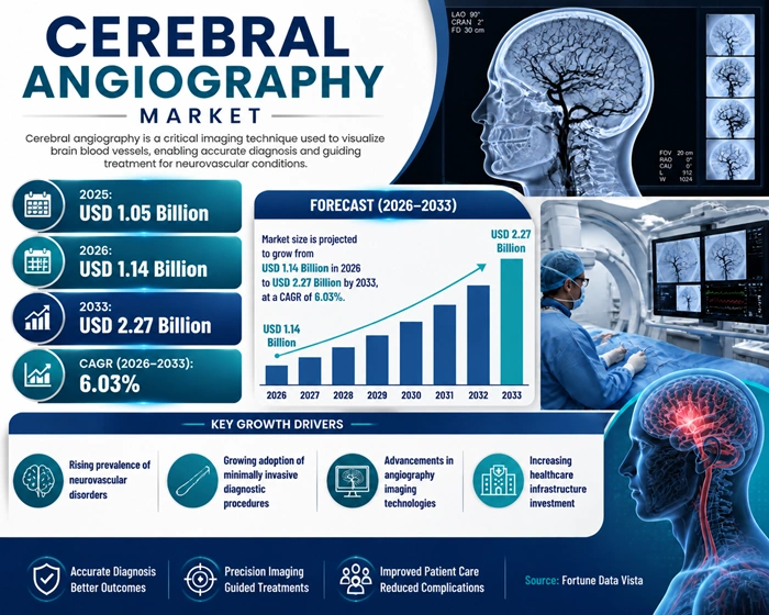 Cerebral Angiography Market Size to Hit USD 2.27 Billion by 2033 Cerebral Angiography Market Size to Hit USD 2.27 Billion by 2033