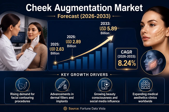 Cheek Augmentation Market Size to Hit USD 5.89 Billion by 2033