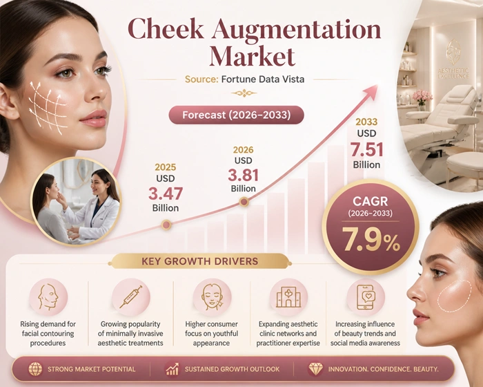 Cheek Augmentation Market Size to Hit USD 7.51 Billion by 2033 Cheek Augmentation Market Size to Hit USD 7.51 Billion by 2033