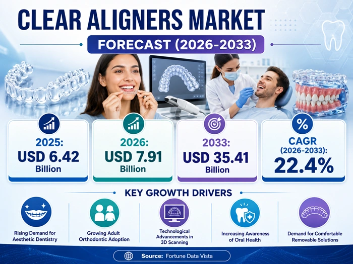 Clear Aligners Market Size to Hit USD 35.41 Billion by 2033