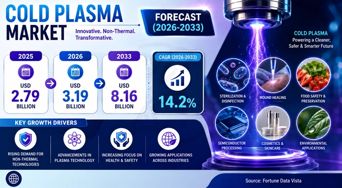 Cold Plasma Market Size to Hit USD 8.16 Billion by 2033 Cold Plasma Market Size to Hit USD 8.16 Billion by 2033
