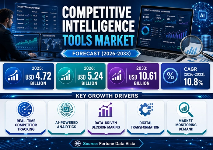 Competitive Intelligence Tools Market Size to Hit USD 10.61 Billion by 2033 Competitive Intelligence Tools Market Size to Hit USD 10.61 Billion by 2033