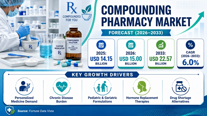 Compounding Pharmacy Market Size to Hit USD 22.57 Billion by 2033
