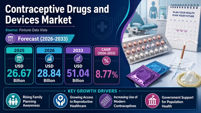 Contraceptive Drugs And Devices Market Size to Hit USD 51.04 Billion by 2033
