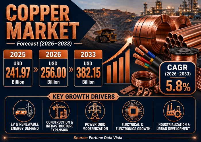 Copper Market Size to Hit USD 382.15 Billion by 2033