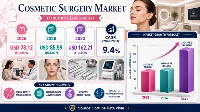 Cosmetic Surgery Market Size to Hit USD 162.21 Billion by 2033 Cosmetic Surgery Market Size to Hit USD 162.21 Billion by 2033