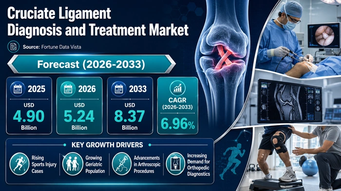 Cruciate Ligament Diagnosis and Treatment Market Size to Hit USD 8.37 Billion by 2033