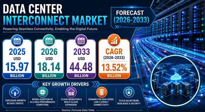 Data Center Interconnect Market Size to Hit USD 44.48 Billion by 2033 Data Center Interconnect Market Size to Hit USD 44.48 Billion by 2033