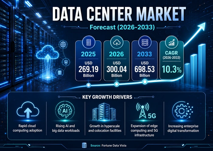 Data Center Market Size to Hit USD 698.53 Billion by 2033 Data Center Market Size to Hit USD 698.53 Billion by 2033