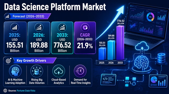 Data Science Platform Market Size to Hit USD 776.52 Billion by 2033 Data Science Platform Market Size to Hit USD 776.52 Billion by 2033