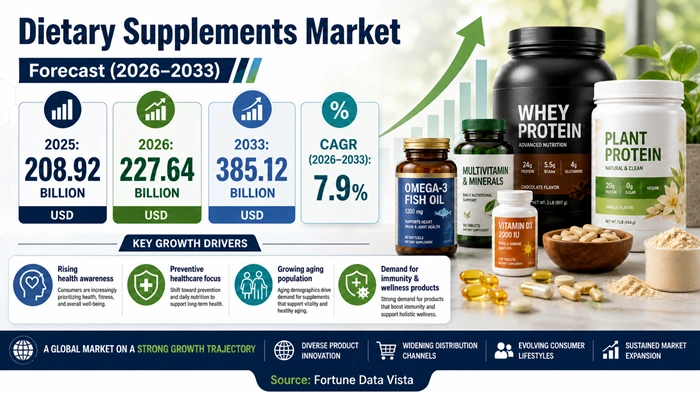 Dietary Supplements Market Size to Hit USD 385.12 Billion by 2033