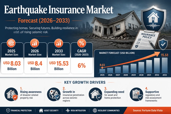Earthquake Insurance Market Size to Hit USD 15.53 Billion by 2033 Earthquake Insurance Market Size to Hit USD 15.53 Billion by 2033
