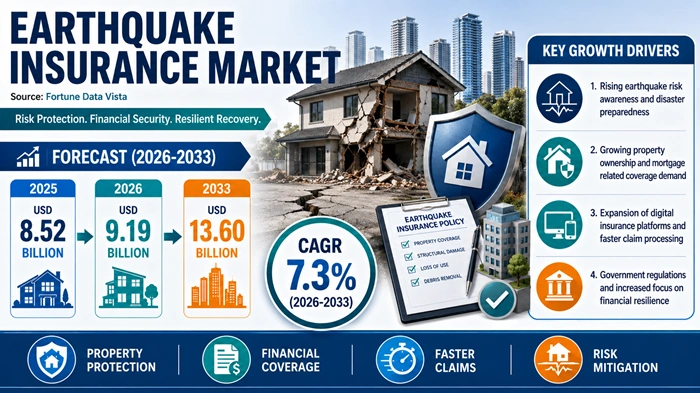 Earthquake Insurance Market Size to Hit USD 13.60 Billion by 2033 Earthquake Insurance Market Size to Hit USD 13.60 Billion by 2033