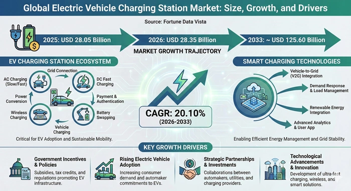 Electric Vehicle Charging Station Market Size to Hit USD 125.60 Billion by 2033