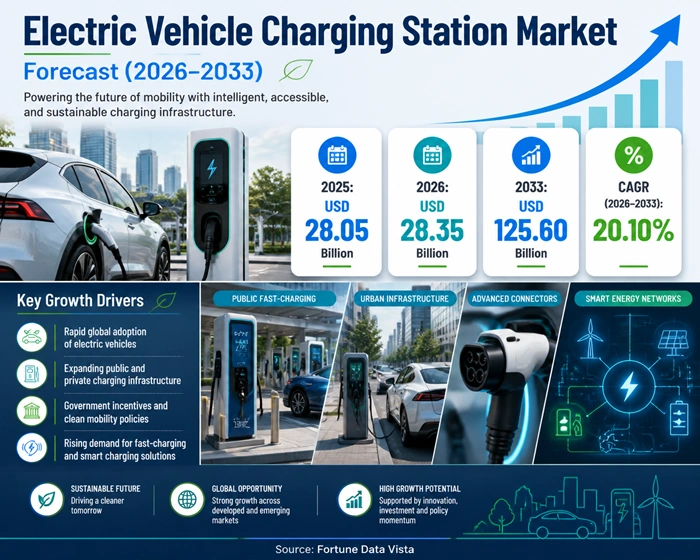 Electric Vehicle Charging Station Market Size to Hit USD 125.60 Billion by 2033