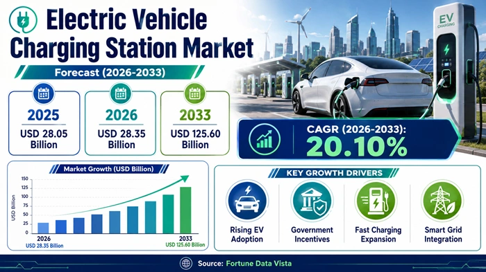 Electric Vehicle Charging Station Market Size to Hit USD 125.60 Billion by 2033