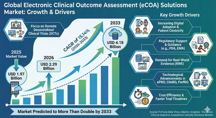 Electronic Clinical Outcome Assessment (eCOA) Solutions Market Size to Hit USD 4.18 Billion by 2033 Electronic Clinical Outcome Assessment (eCOA) Solutions Market Size to Hit USD 4.18 Billion by 2033