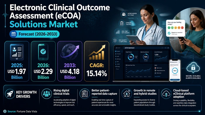 Electronic Clinical Outcome Assessment (eCOA) Solutions Market Size to Hit USD 4.18 Billion by 2033 Electronic Clinical Outcome Assessment (eCOA) Solutions Market Size to Hit USD 4.18 Billion by 2033