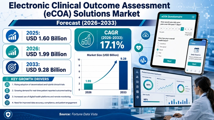 Electronic Clinical Outcome Assessment (eCOA) Solutions Market Size to Hit USD 9.28 Billion by 2033 Electronic Clinical Outcome Assessment (eCOA) Solutions Market Size to Hit USD 9.28 Billion by 2033