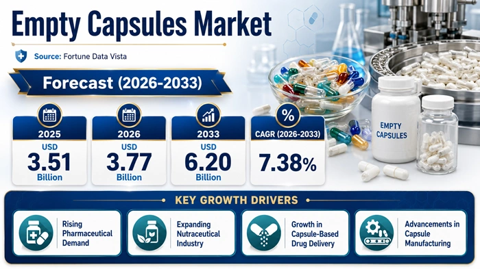 Empty Capsules Market Size to Hit USD 6.20 Billion by 2033 Empty Capsules Market Size to Hit USD 6.20 Billion by 2033